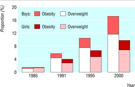 hairy percentage of obesity in china